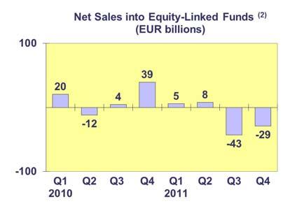 5 Trends in the UCITS Market Net Sales by Investment Type Investors remained anxious in the fourth