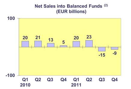 UCITS net outflows amounted to EUR 50 billion, down from EUR 83 billion in the third quarter of 2011.