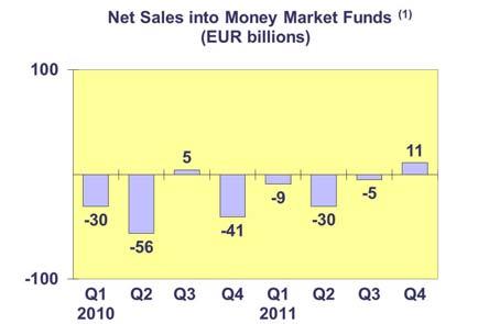 net outflows of EUR 5 billion in the previous quarter.