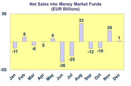 Long-term funds witnessed a retreat in net outflows in the latter part of the fourth quarter, helped by net inflows into bond funds and a sharp reduction in net outflows from equity funds.