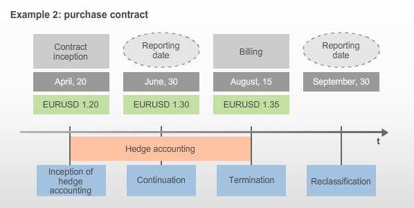 and Management, Detail section Calculation of Forward Rates. 2. Purchase Contract Ekia A.S., a Siemens entity in Italy (functional currency: euro), applies cash flow hedge accounting.