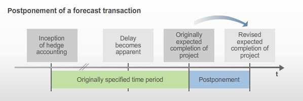 Detail: Postponement of a Forecast Transaction Explanation In order to designate a highly probable forecast transaction as a hedged item, it is necessary to specify when the forecast transaction the