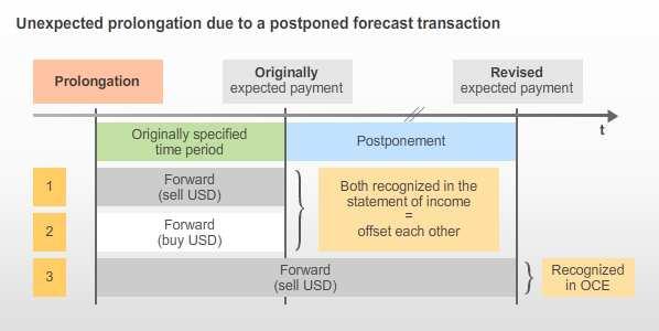 Forward FX contract #1: Fair value changes that occur since the prolongation are recognized in the statement of income.