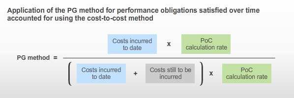 It becomes apparent, that all costs of a performance obligation independent from the timing of the occurrence are converted with the PoC calculation rate.