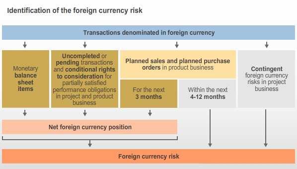 past and future transactions, which will most likely result in cash flows denominated in foreign currency. At Siemens, this is done by determining the foreign currency risk.