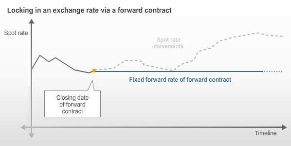 As illustrated in the graphic, due to the forward FX contract, the exchange rate applicable for the contractual parties of the contract remains constant, regardless of whether the spot rate increases