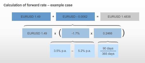 Before demonstrating the calculation of a foreign currency forward rate with an example, it is important to note, that forward rates can be observed on the financial markets.