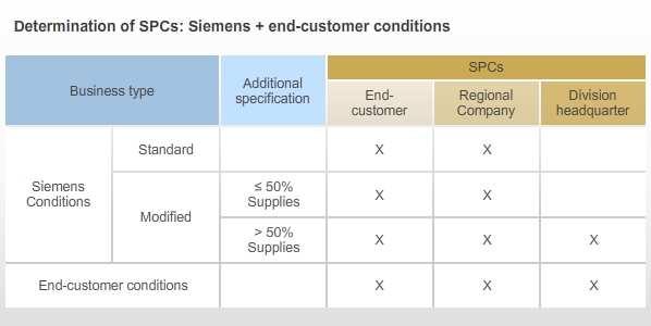 Many sales transactions are conducted by plain sales contracts, in which the Regional Siemens Company is supported by an internal supplier. However, sometimes doing business is more complicated, e.g., when consortia are set up to win and afterwards realise a project.