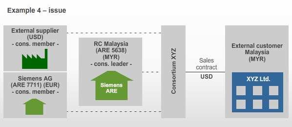 the volume of the sales contract. In consequence, not only the end-customer and RC Thailand, but also Siemens AG are considered as SPC.