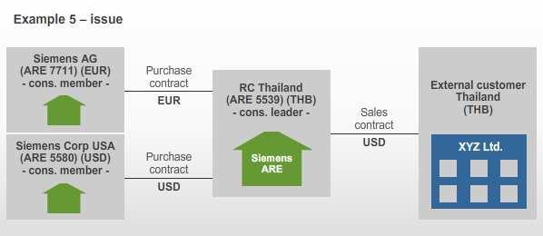Example 5: Intercompany Supplies + Silent Consortium Suppose that Siemens forms a silent consortium and concludes a sales contract with an external customer in Thailand.