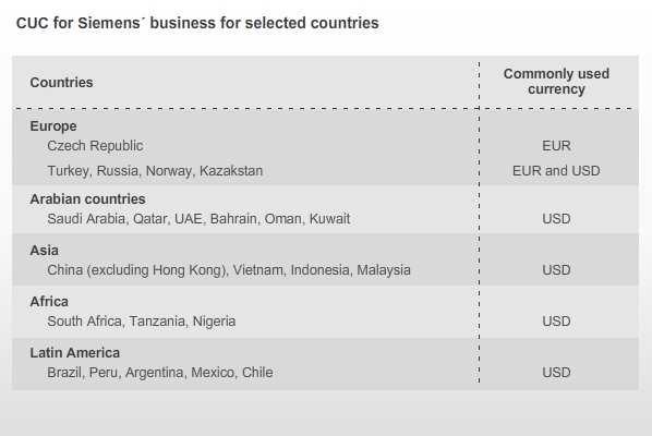 List with CUC for Selected Countries CF R 1 evaluates the CUC for the countries in which Siemens conducts substantial business.