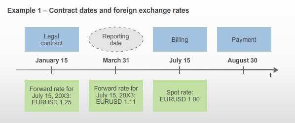 Please note that the foreign exchange rates provided below are presented as EURUSD. For example, a foreign exchange rate of EURUSD 1.25 means that 1 EUR is worth 1.25 USD.