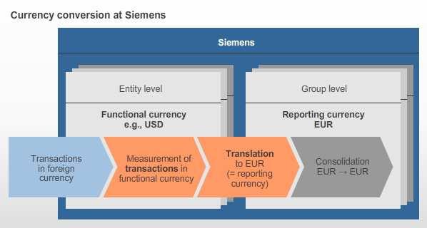 Sub Lecture: Foreign Currency Transaction and Translation Siemens' consolidated financial statements present the financial statements of Siemens AG and its subsidiaries as if the group were a single