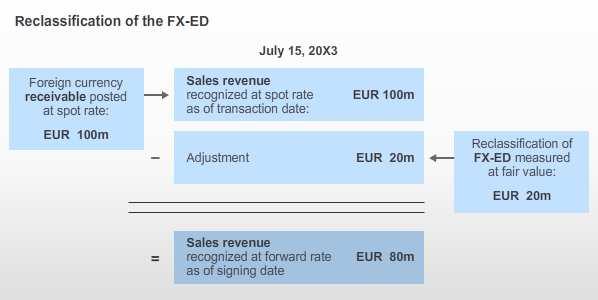 On July 15, 20X3 revenue is recognized and a trade receivable is posted, whereas the FX-ED needs to be measured one last time and is then reclassified as an adjustment to revenue.