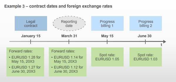 Forward rate for May 15, 20X3 as of March 31, 20X3 EURUSD 1.14 Spot rate as of May 15, 20X3 EURUSD 1.05 Forward rate for June 30, 20X3 as of January 15, 20X3 EURUSD 1.
