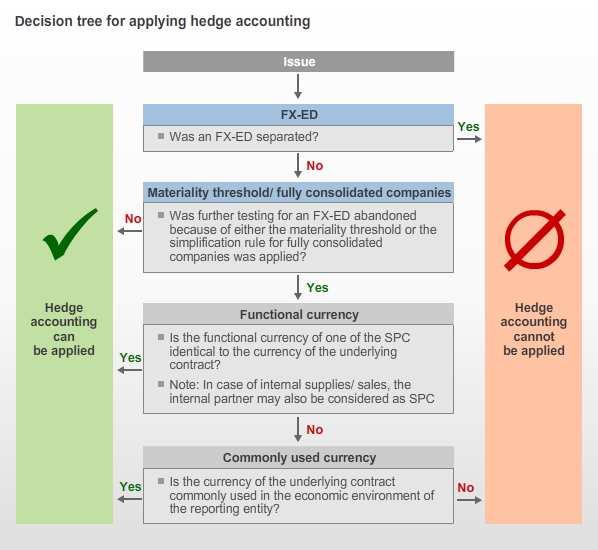 It is apparent, that the decision tree is based on the rules presented above: If an FX-ED was separated, hedge accounting cannot be applied Hedge accounting can also not be applied if an FX-ED was
