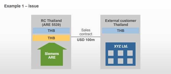 Example 1 Issue The Regional Siemens Company in Thailand (RC Thailand) signs a contract for the sale of a system for USD 100m to a customer in Thailand.