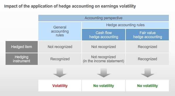 For contracts concluded after September 30, 2012 it is prohibited to apply fair value hedge accounting due to foreign currency risk at Siemens.