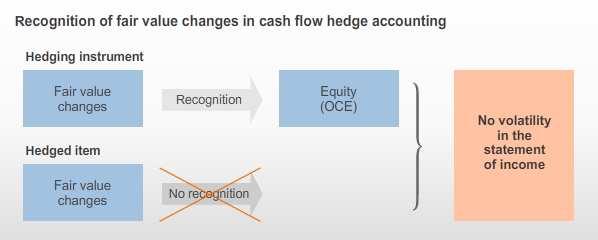 The objective of hedge accounting is to avoid earnings volatility in the statement of income.
