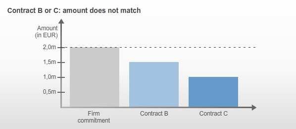 Combination of contract B and C A possible hedging relationship would be a combination of forward FX contracts B and C with the firm commitment.