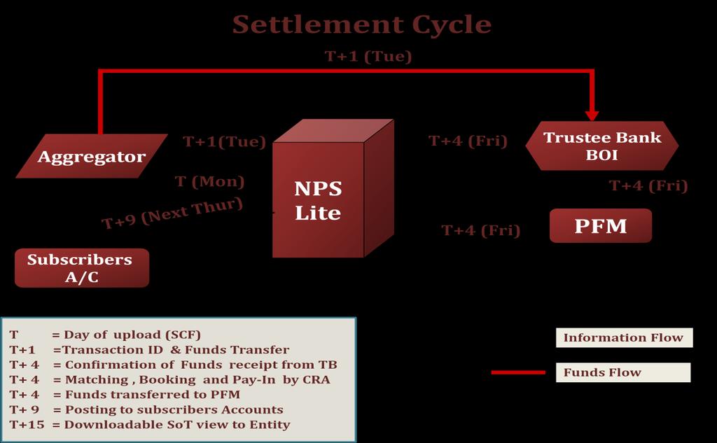 given beow:-  Settlement Cycle