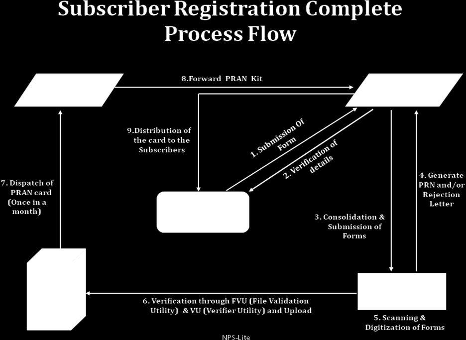 At the time of registration, NL-OO shall specify/choose: The model of upload to be followed by the aggregator for processing of subscriber contribution.