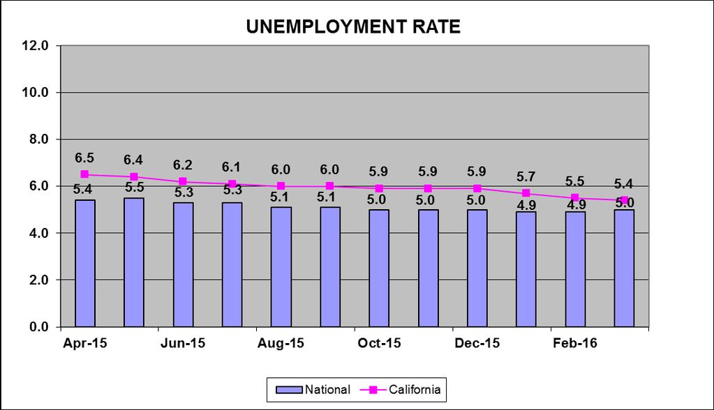 ECONOMIC TREND: Unemployment Rate The unemployment rate represents the number of unemployed persons as a percent of the labor force.