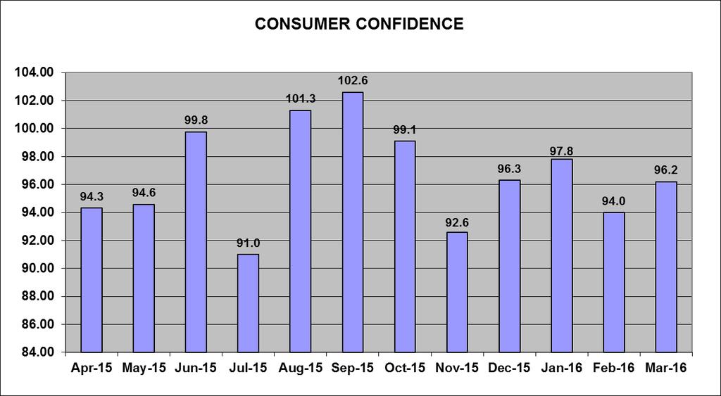 ECONOMIC TREND: Consumer Confidence Consumer Confidence is the average of responses to current business and employment conditions and responses to six-month