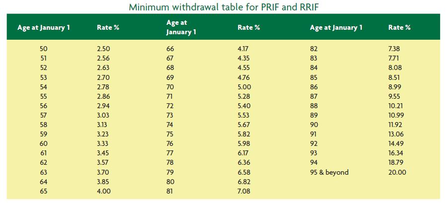 MINIMUM WITHDRAWAL TABLE FOR PRIF To determine the minimum annual payment, multiply the value of