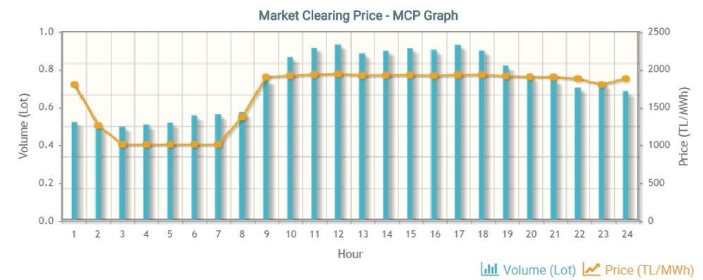 comparison to previous delivery day s prices. Please keep in mind that the unit of these prices is TL/MWh. 3.
