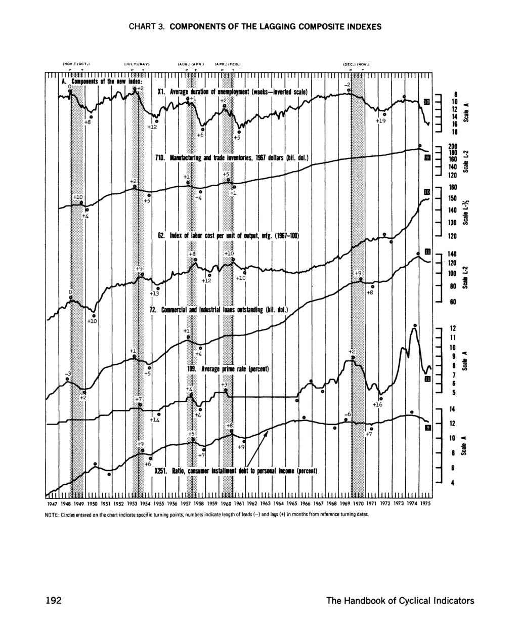 192 The Handbook of Cyclical Indicators Digitized for FRASER CHART 3. COMPONENTS OF THE LAGGING COMPOSITE INDEXES (NOV.J" (OCT.) (JULY)(MAY> (AUG.) (APR.) (APR.)(FEB.) (DEC.) (NOV.