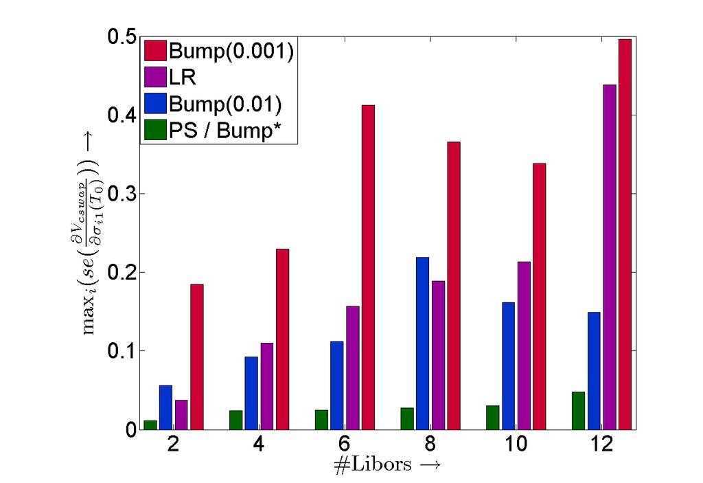 Figure 6.4: Maximum of the estimated standard deviations of the deltas (left) and vegas (right) estimators as function of the number of Libors.