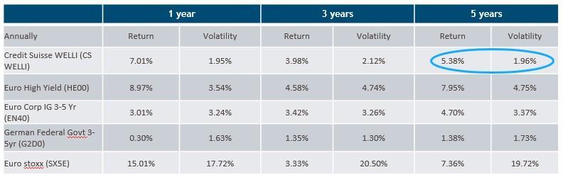 Attractive Low Volatility Returns (Annualised) Source: Credit Suisse data as at March 31 st, 2017.