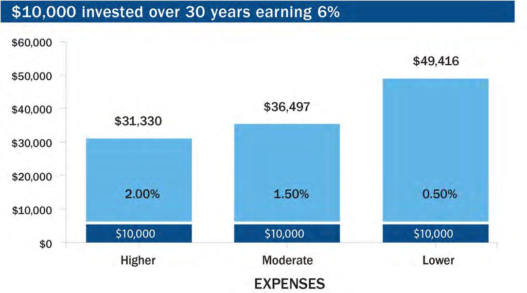 Investment expenses matter A hypothetical illustration: This chart assumes expenses are withdrawn from the account at year-end, based on year-end assets.