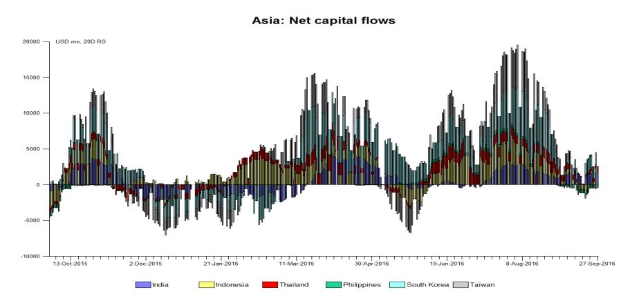 FX Viewpoint Wednesday, September, 216 Asia Net portfolio capital inflow update Corporate FX & Structured Products Tel: 69-1888 / 1881 Fixed Income & Structured Products Tel: 69-181 The net capital