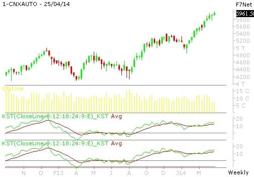 SECTOR ANALYSIS CNX Auto (5961.40) Bias: Positive. The chart clearly shows that the index is bullish on the weekly charts. It is trading at its all-time highs.