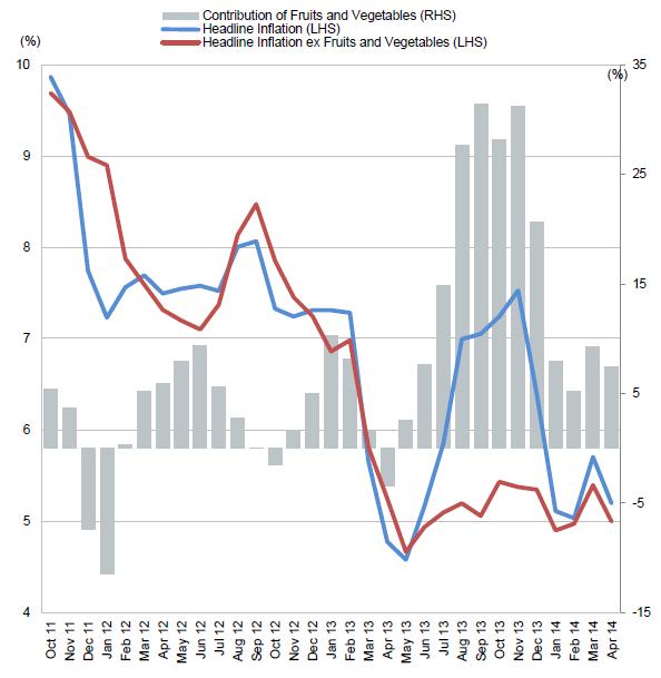 11 INFLATION HAS PEAKED OUT Fruits and vegetables spurt Whole sale price index (yoy, %) Fruits and vegetables led headline inflation since June 213 Source: Fitch Group Company, October 214 Past
