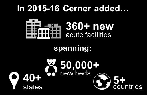 Services clients migrating to Cerner Millennium 83 facilities and 12,300 beds since 2015 ~75% win rate Health Services Source: HIMSS Analytics Cerner Corporation. All rights reserved.
