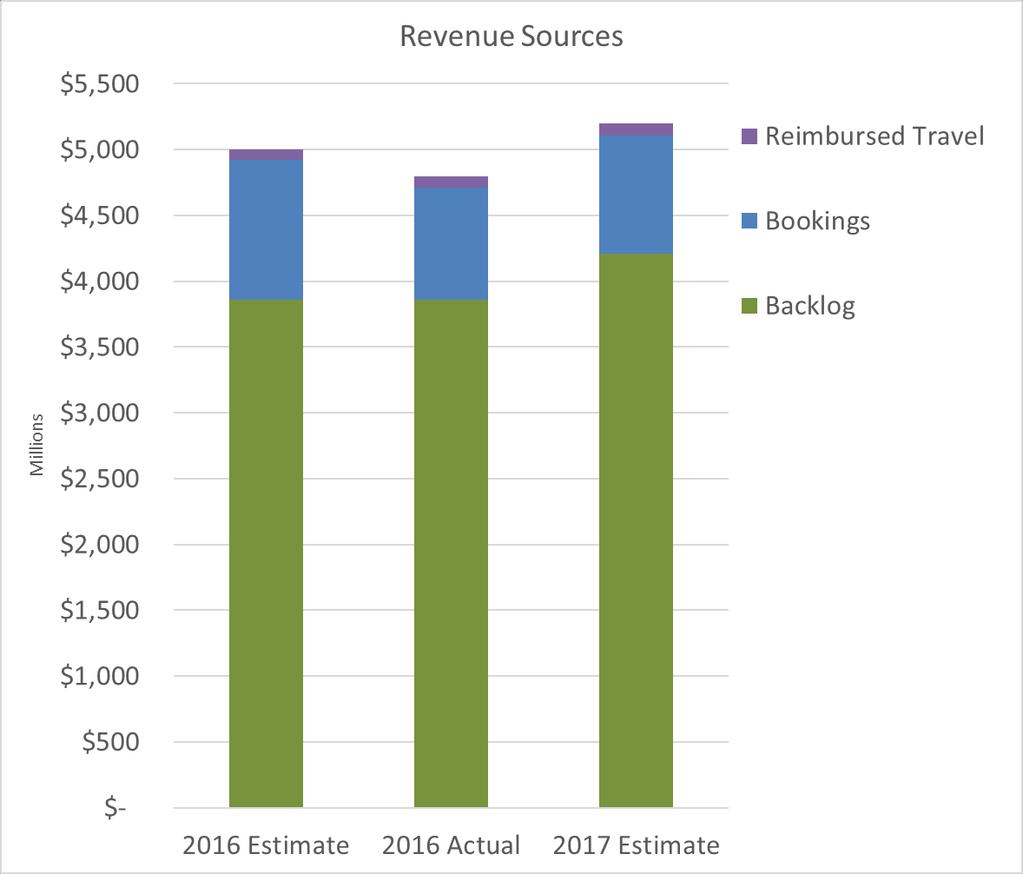 2016 & 2017 Visibility Comparison 2016 Expected 79% of revenue to come from backlog and 21% to come from 2016 bookings Delivered revenue from backlog, but fell short on revenue from bookings ~$150M