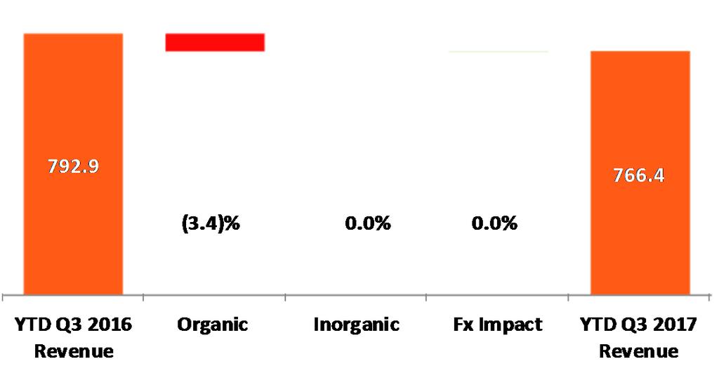 Energy & Industry Division (I) Q3 2017 Revenue ( m) YTD Q3 2017 Revenue ( m) (6.9)% (3.4)% Q3 organic revenue performance slightly behind H1 (-3.