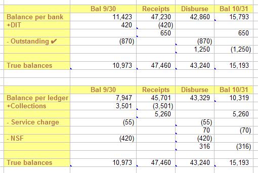 ACCT Exam 3 Fall, 2011 Solutions Problem 1 Problem 2 Beginning AR 30,000 Beginning allowance 5,000 + credit sales