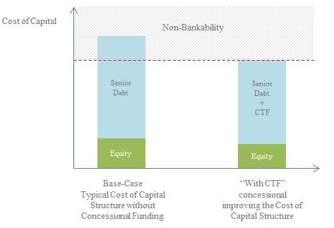 2.6 Figure II shows how the concessionality of CTF funds will catalyze investments for the projects that currently are unable to reach bankability.