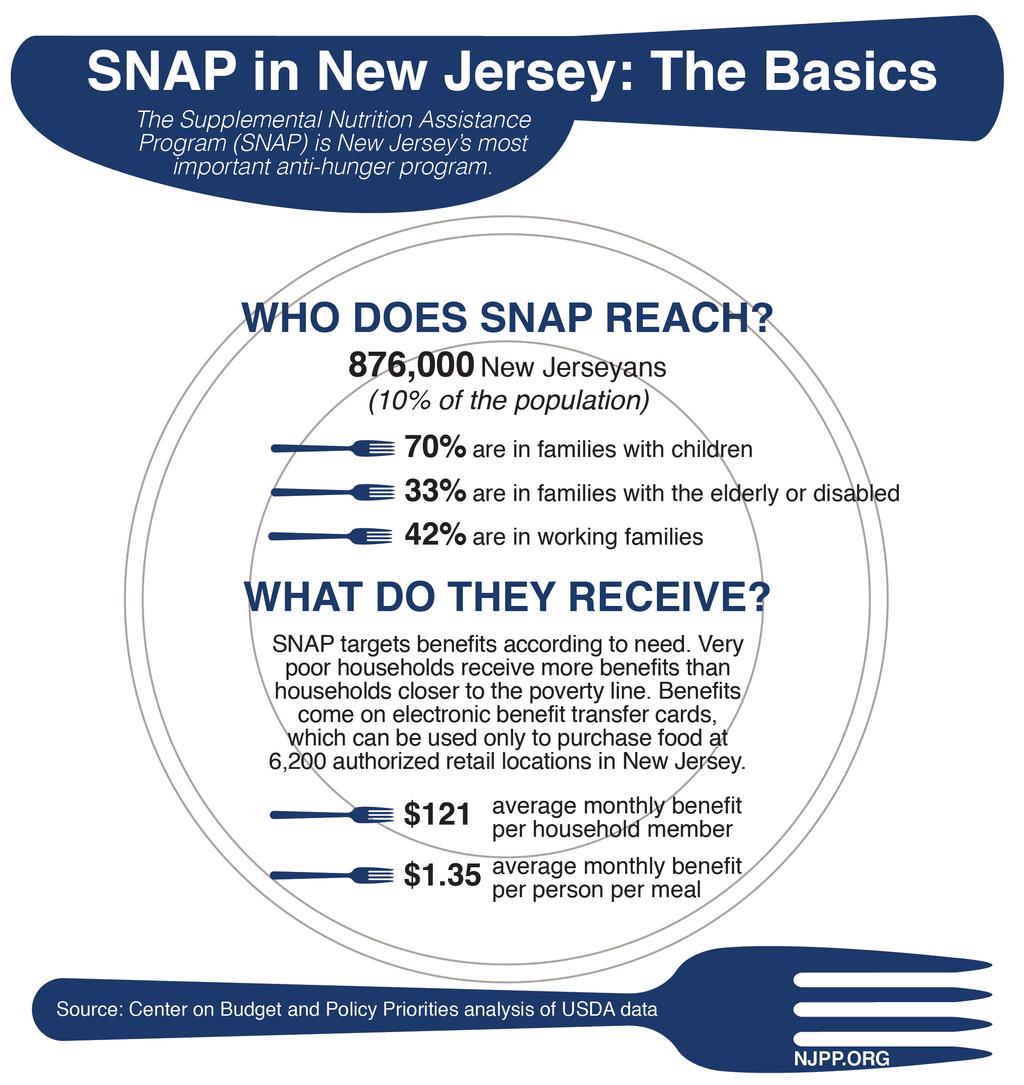 or the denial of critical food benefits to hundreds of thousands of struggling New Jerseyans and the potential loss of up to about $500 million in federal funds annually.