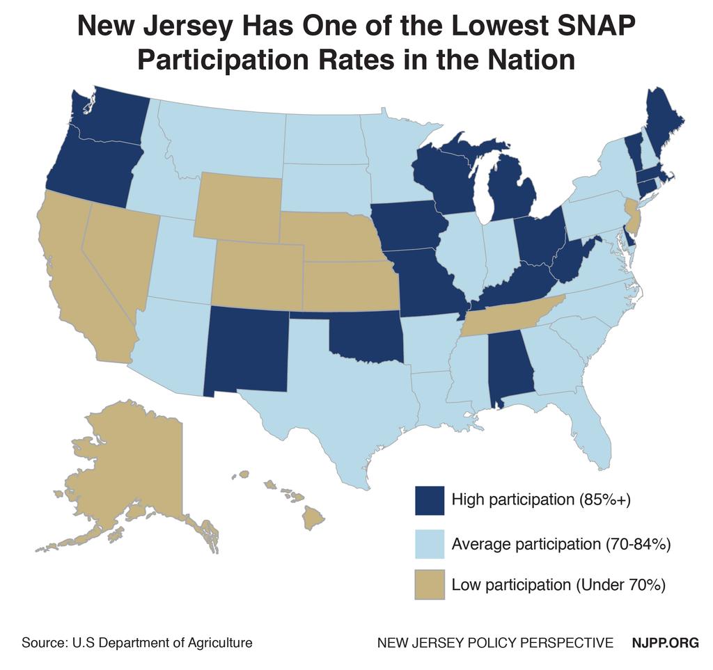 New Jersey Is Reaching Fewer Needy Residents Than Other States Hundreds of thousands of New Jerseyans are not receiving the nutritional assistance they are entitled to as a result of New Jersey s
