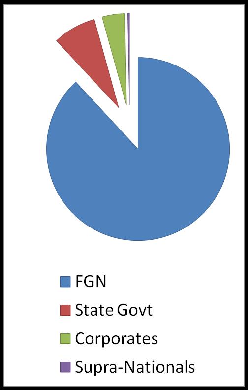 OPERATIONAL STRUCTURE OF THE NIGERIAN DEBT MARKET As at August 2017, the size of the Nigerian Debt Market was 7.4 trillion. FGN bonds was valued at 6.5trillion (88%), State Government valued at 563.
