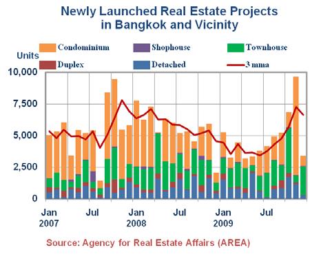 In the first half of the year, real estate supply fell substantially by 4. percent, but recorded a moderate contraction of 4.