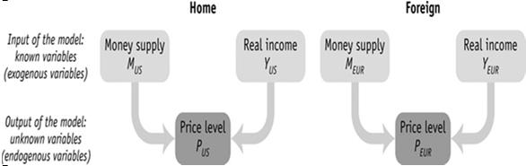 The Monetary Approach: A Simple Model of Prices More building blocks: The Monetary Approach: A Simple Model of the Exchange Rate Recall that PPP shows us the relationship between the price level and