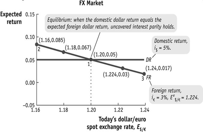 Equilibrium in the FX Market: An Example Changes in Domestic and