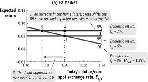 domestic interest rate, i $ DR shifts upward.