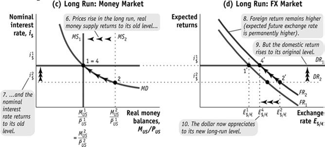 Long-Run Policy Analysis Long run effects Home price level increase to bring money market to equilibrium. Home interest rate returns to initial value (DR shifts back up).